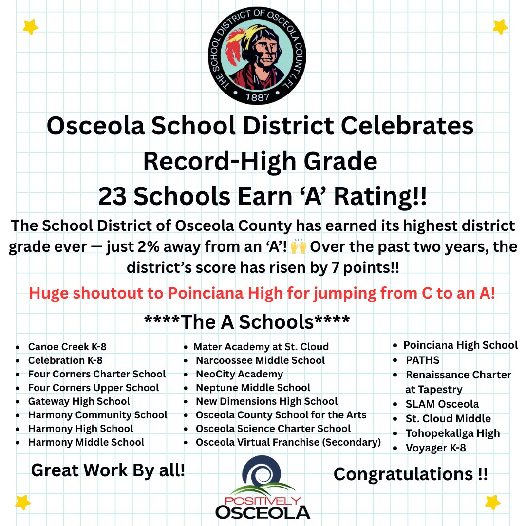 The Osceola County School District has earned its highest district grade ever — just 2% away from an ‘A’! 📷 Over the past two years, the district’s score has risen by 7 points, reflecting the hard work of students, teachers, and staff across the county.
📷 All public high