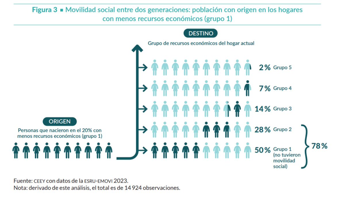 🔴 Siete de cada 10 mexicanos que nacen en la pobreza mueren siendo pobres. Las políticas asistenciales no atacan la desigualdad. Sólo ayudan a los pobres a sobrevivir, sólo a mal sobrevivir.
🔻🔻🔻
fabricadeperiodismo.com/noticias/7-de-…