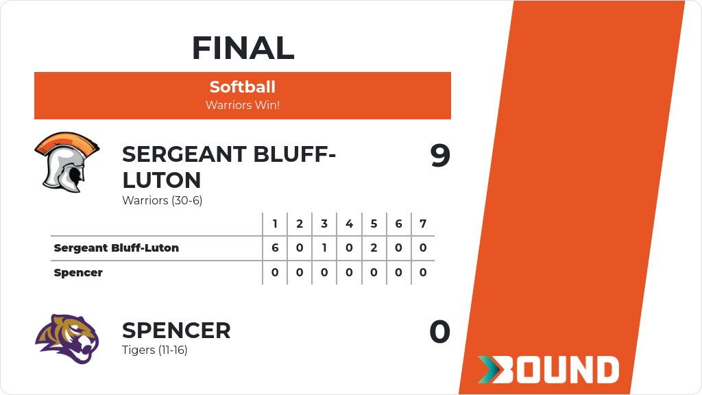 Softball (Varsity) Score Posted - Sergeant Bluff-Luton Warriors defeat Spencer Tigers 9-0. gobound.com/ia/ighsau/soft…