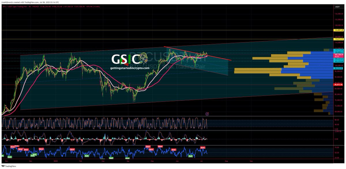 $BTC saying hi to the MAs as I explained on the wrap up below⬇️⬇️⬇️ 

waiting sideways... for FOMC &amp; TARRIFS 😅