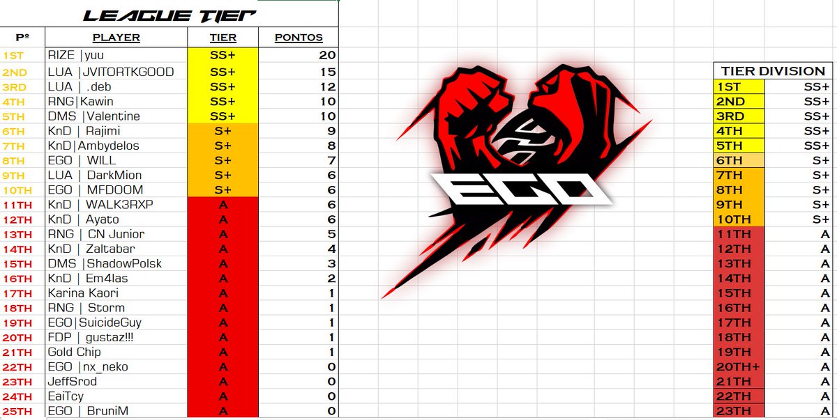 LEADERBOARD GERAL ATUALIZADA, ENTRE NO SERVER PARA VERIFICAR SUA POSIÇÃO NO RANKING!

discord.gg/A35tNcDtEt