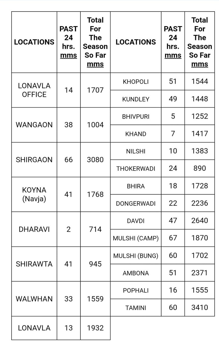 Sakha Sanap (@sakhasanap) on Twitter photo Ghat rainfall in the last 24 hours. <a href="/Hosalikar_KS/">K S Hosalikar</a> <a href="/ClimateImd/">Climate Research & Services, IMD Pune</a> #Monsoon2025 Ghat rainfall in the last 24 hours. <a href="/Hosalikar_KS/">K S Hosalikar</a> <a href="/ClimateImd/">Climate Research & Services, IMD Pune</a> #Monsoon2025