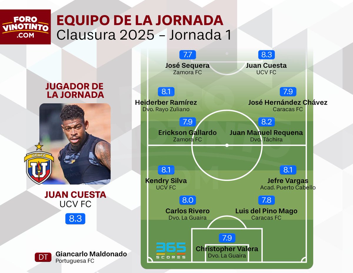 #Primera | Equipo de la Jornada 1 del #Clausura2025 según las estadísticas individuales cortesía de <a href="/365ScoresApp/">365Scores</a>
---
Juan Cuesta, de #UCVFC es el MVP de la jornada con una calificación de 8.3
