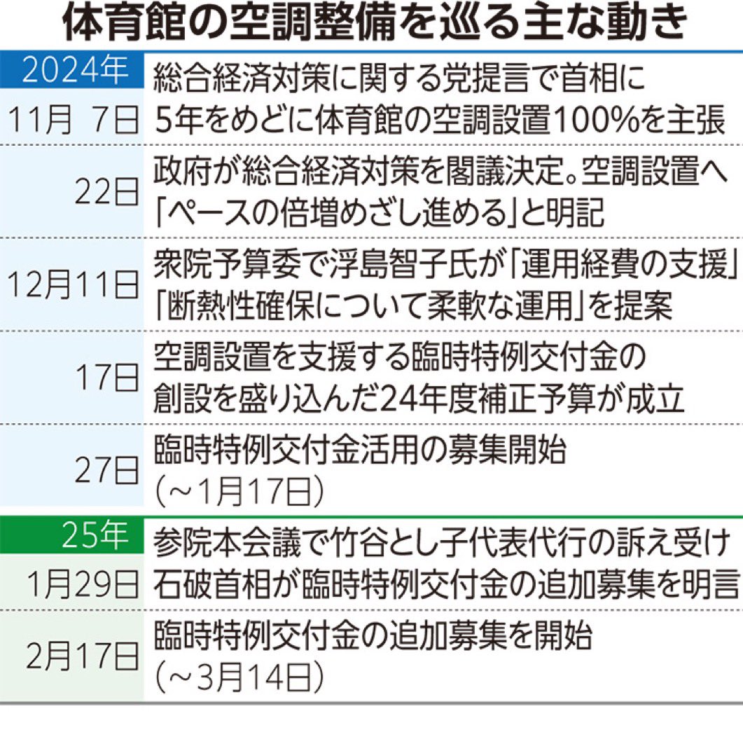 <a href="/DPFPnews/">国民民主党</a> <a href="/tamakiyuichiro/">玉木雄一郎（国民民主党）</a> 玉木さん、後出しじゃんけん、お得意ですね。
公明党がずっとやってきましたよ。
災害時の避難場所となる体育館大事ですからね。
100％まであと少しで体育館にエアコンがつくというタイミングで乗り出してくるってさすがソツがない

公明党の動き、ご査収ください