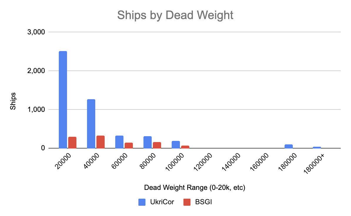 UkriCor Update 05-07Jul2025

Possibilities Ships (Current) 87
Ships Inbound to Odesa (Total) 4903
Ships in Odesa (Current) 23
Ships Delivered to Greater Odesa (Total) 345
Ships Outbound from Odesa (Total) 4845
Ships Outbound, Not Delivered (Current) 129
Ships Outbound, Delivered