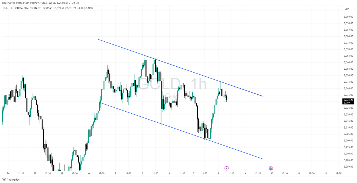 TraderDev2's tweet photo. #GOLD #XAUUSD #TRADING

Gold is gliding through a parallel channel—will it break out or bounce back? Let the charts do the talking 📊✨ https://t.co/9wj5XkhJda