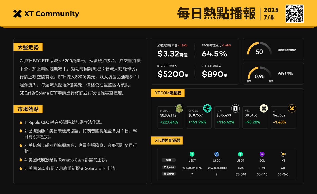 📊 XT 每日市場亮點 | 7月08日
🟢 加密市值：$3.32 兆（-1.29%）

📈 BTC 市占率：64.5% (-1.69%)
🔸 BTC ETF：+52M 美元
🔸 ETH ETF：+8.9M 美元
🔸 恐慌與貪婪指數：50
📉 合約多空比：0.95
🔥 今日飆升幣種: $FATHA +227.44% $CROSS +151.96% $AIN 116.42%

#XT #CryptoNews