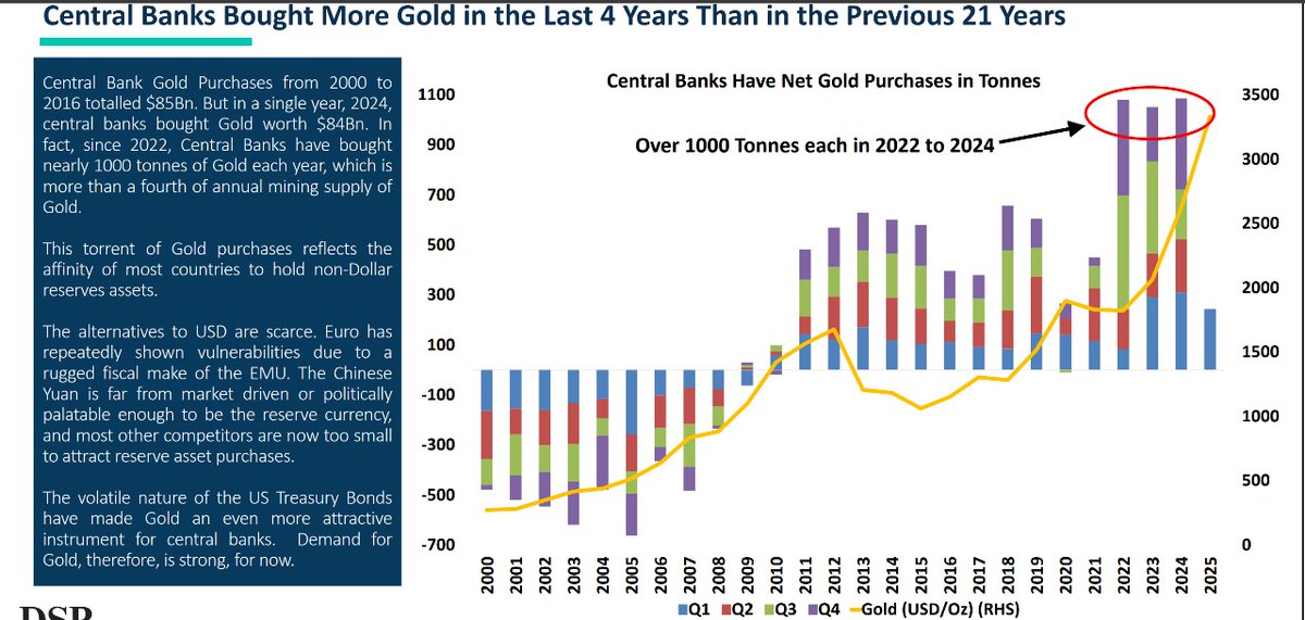 PiyushB88762654's tweet photo. Central Banks Bought More Gold in the Last 4 Years Than in the Previous 21 Years

#Dspmf https://t.co/lakxJCCRj9