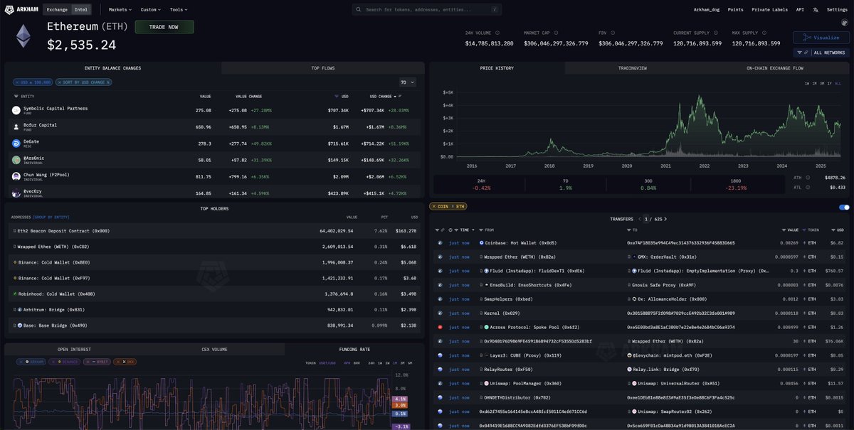 Bit Digital just sold all their $BTC and went all-in on $ETH

They raised $172M, sold ~280 BTC, and now hold 100,603 ETH — over $250M.

They're now one of the largest public #Ethereum holders.

Is this the start of the institutional ETH era?
Retweet + comment your take.