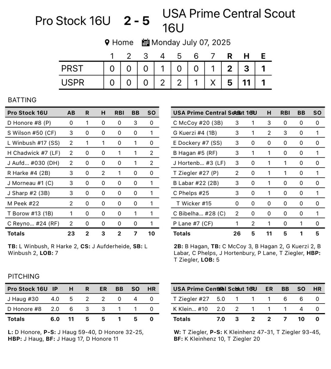 USA Prime Central Scout 2027 (16u) (@usaprimescout27) on Twitter photo Another hard fought W today to go 2-0 in pool play, <a href="/PerfectGameUSA/">Perfect Game USA</a> #WWBA.
<a href="/Caleb_mccoy20/">Caleb</a> stays๐ฅ 3-3, R
<a href="/GabeKuerzi/">Gabriel Kuerzi 2027</a> 2-3, 3RBI, R
<a href="/tannerziegler27/">Tanner Ziegler</a> 5IP, H, ER, 6Ks, W
<a href="/KeetonK10/">Keeton Kleinhenz</a> closed it out, 2IP, ER, 4Ks
<a href="/USAPRIMEKY/">USA Prime Central</a> <a href="/jacksonwhite_17/">Jackson White</a> Another hard fought W today to go 2-0 in pool play, <a href="/PerfectGameUSA/">Perfect Game USA</a> #WWBA.
<a href="/Caleb_mccoy20/">Caleb</a> stays๐ฅ 3-3, R
<a href="/GabeKuerzi/">Gabriel Kuerzi 2027</a> 2-3, 3RBI, R
<a href="/tannerziegler27/">Tanner Ziegler</a> 5IP, H, ER, 6Ks, W
<a href="/KeetonK10/">Keeton Kleinhenz</a> closed it out, 2IP, ER, 4Ks
<a href="/USAPRIMEKY/">USA Prime Central</a> <a href="/jacksonwhite_17/">Jackson White</a>