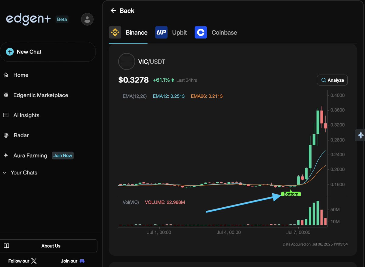 ask_edgen's tweet photo. SUPER CLEAN bottom call on @BuildOnViction from Edgen's Pivot Alert 😎 https://t.co/tG67TaPuqx