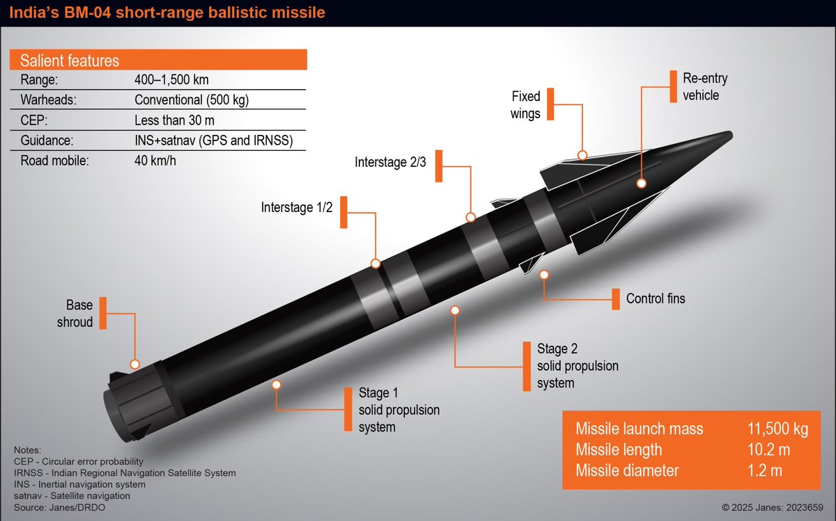 -New entry in #India’s kill chain
-BM-04 SRBM designed for conventional strike roles
-Wt 11,500 kg - warhead 500 kg
-Range 1500 km
-Fills the gap beyond Prithvi &amp; Pralay
-2-stage solid-fuel propulsion system
-Incorporates hypersonic glide vehicle 
-Unstoppable…

Pic: Janes