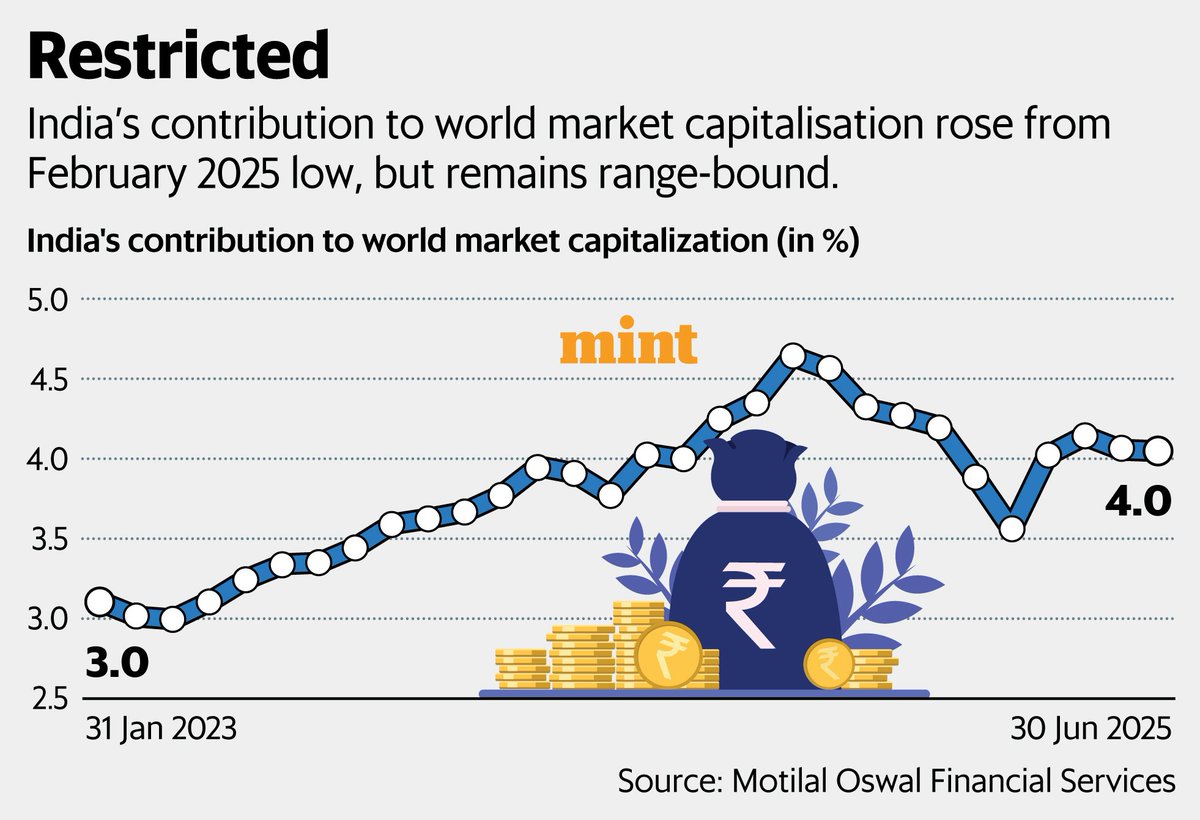 Mint Mark to Market (@livemint_m2m) on Twitter photo India's share in global market cap up from recent low, but risks remain, writes <a href="/imharshaj/">Harsha Jethmalani</a>
livemint.com/market/mark-to… India's share in global market cap up from recent low, but risks remain, writes <a href="/imharshaj/">Harsha Jethmalani</a>
livemint.com/market/mark-to…