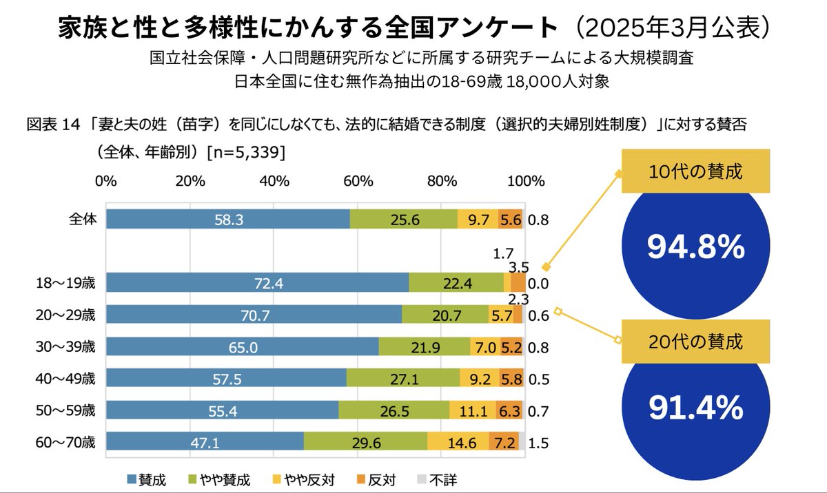 選択的夫婦夫婦別姓について

10代の賛成率：94.8%
20代の賛成率：91.4%

「家族と性と多様性にかんする全国アンケート（2025年3月公表）」
国立社会保障・人口問題研究所などに所属する研究チームによる大規模調査（日本全国に住む無作為抽出18-69歳 18,000人対象）より
zenkoku-chosa.jp/documents/2023…