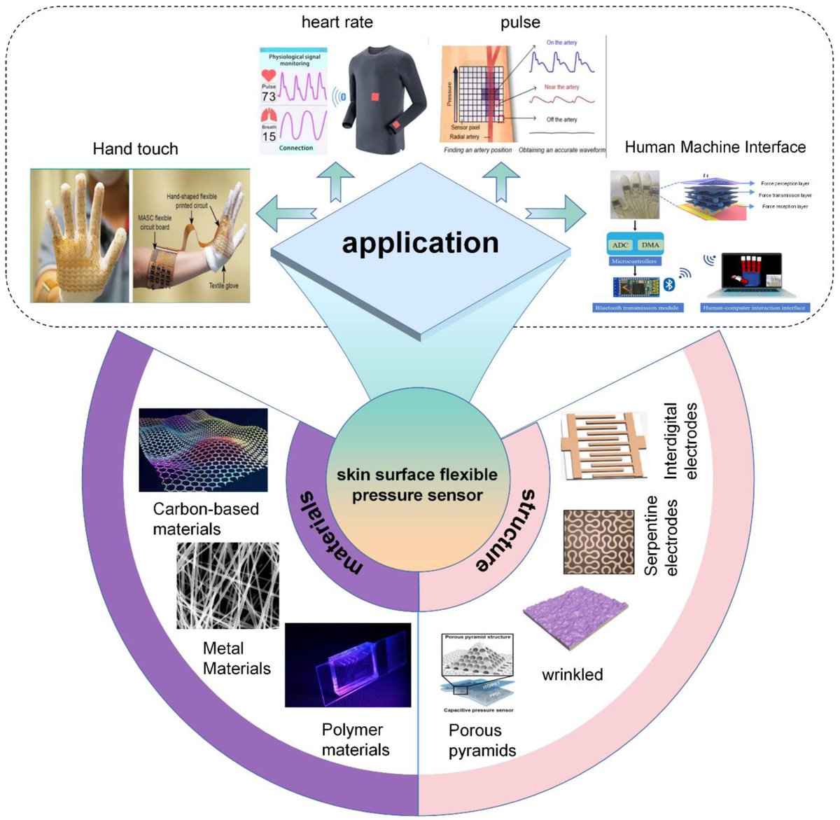 Biosensors_MDPI's tweet photo. 📣 Call for Reading:
#Review
A Review of Epidermal Flexible Pressure Sensing Arrays
by Xueli Nan, et al.
https://t.co/SuMBwdXxcU
#epidermal #pressure #SensingArrays
#biosensors #openaccess #mdpi https://t.co/ecam8Mkc0e