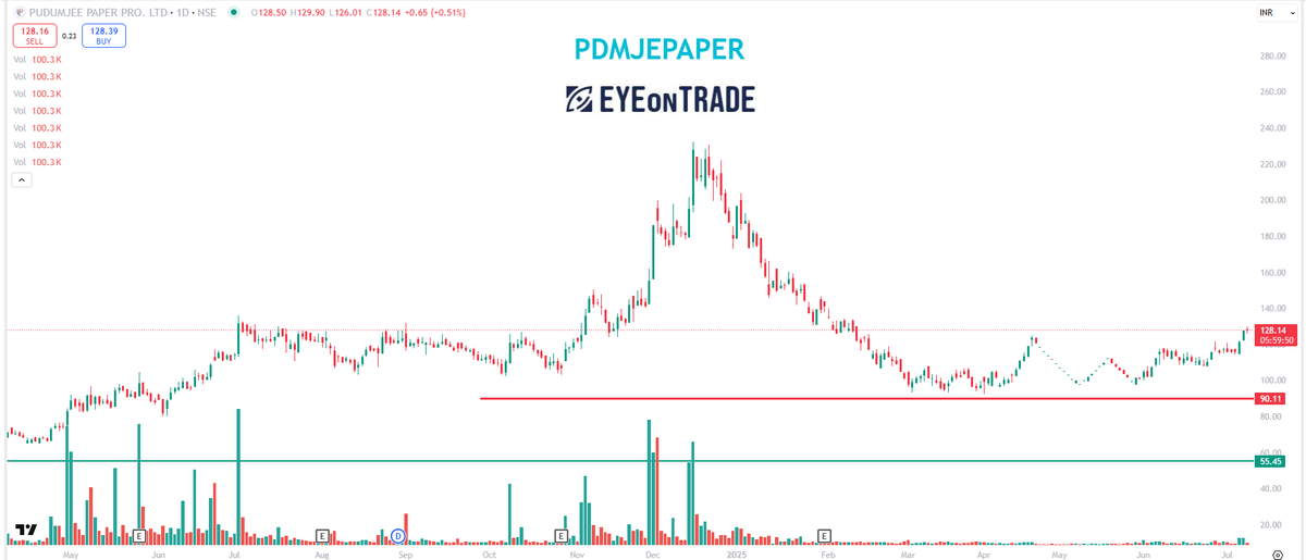 EyeOn_Trade's tweet photo. #Pudumjee Paper Products Ltd #PDMJEPAPER 

📢 Disclaimer
All our posts, videos, and threads are strictly for educational and informational purposes only.

We do not provide any buy/sell/hold recommendations.
Any information shared on our social media platforms or groups should not be construed as investment advice.

👉 If anyone interprets it as a recommendation and makes financial decisions based on it, they do so at their own risk.

👉 We hold no responsibility for any profit or loss incurred.

🙏 Thank you for understanding.