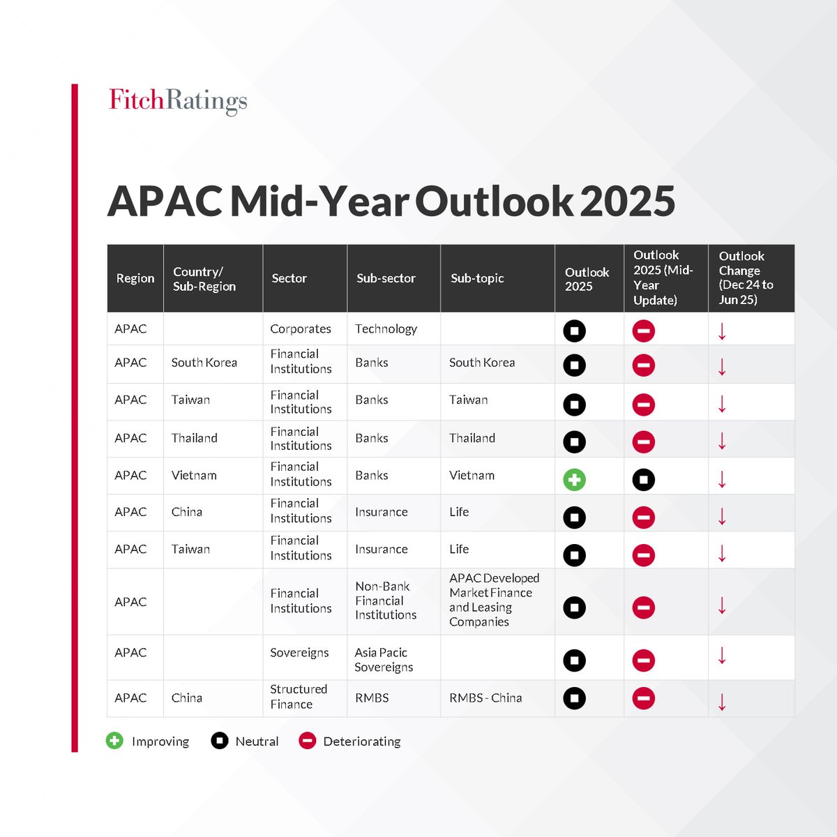 FitchRatings's tweet photo. Most #APAC sector #outlooks remain unchanged in Fitch’s 2025 mid-year review; however, a select group of sectors have had their outlooks revised downward, reflecting heightened macroeconomic uncertainty, increasing trade tensions and weaker global demand. https://t.co/toG8JvjxeN https://t.co/uxxVTti5mJ