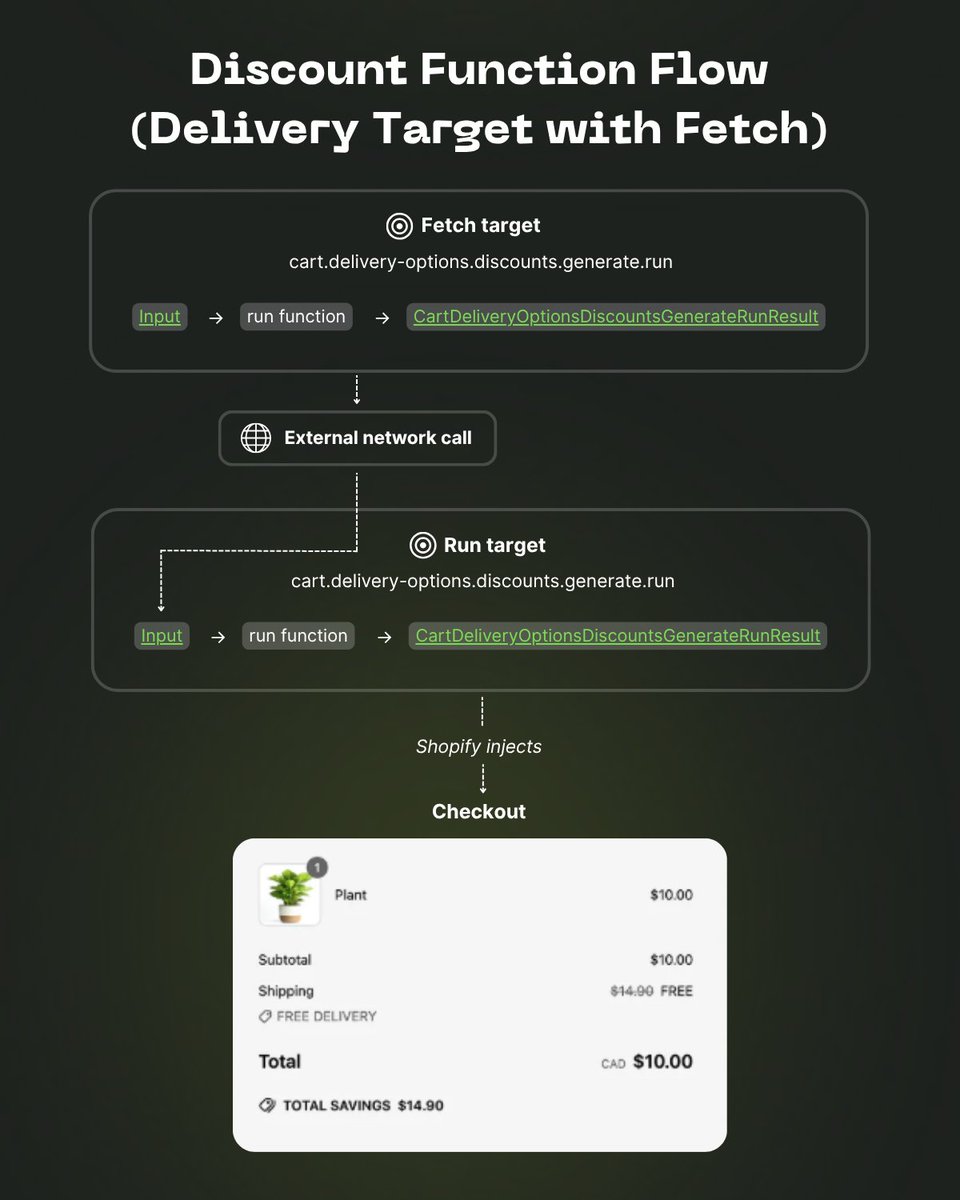 The next time someone asks why their shipping discount didn’t apply, send them this diagram.

Shopify Functions now let you build granular logic for delivery discounts, without relying on brittle scripts or third-party apps.

But many stores still miss a key step:
👉 You need