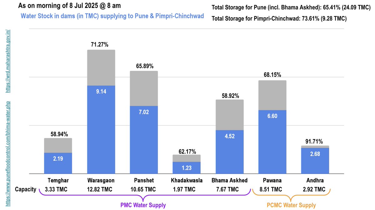 Siddharth Desai (@siddharthdesai) on Twitter photo 8 Jul '25: #Water storage in dams for #Pune & #PimpriChinchwad
Steady rise in storage across all dams.
Current PMC storage at 65.41% vs 22.38% same day in '24
Current PCMC storage at 73.61% vs 20.64% same day in '24.
<a href="/PMCPune/">PMC Care</a> <a href="/pcmcindiagovin/">पिंपरी-चिंचवड महानगरपालिकेचे अधिकृत ट्विटर हँडल</a>
#Monsoon2025 #PuneRains 8 Jul '25: #Water storage in dams for #Pune & #PimpriChinchwad
Steady rise in storage across all dams.
Current PMC storage at 65.41% vs 22.38% same day in '24
Current PCMC storage at 73.61% vs 20.64% same day in '24.
<a href="/PMCPune/">PMC Care</a> <a href="/pcmcindiagovin/">पिंपरी-चिंचवड महानगरपालिकेचे अधिकृत ट्विटर हँडल</a>
#Monsoon2025 #PuneRains