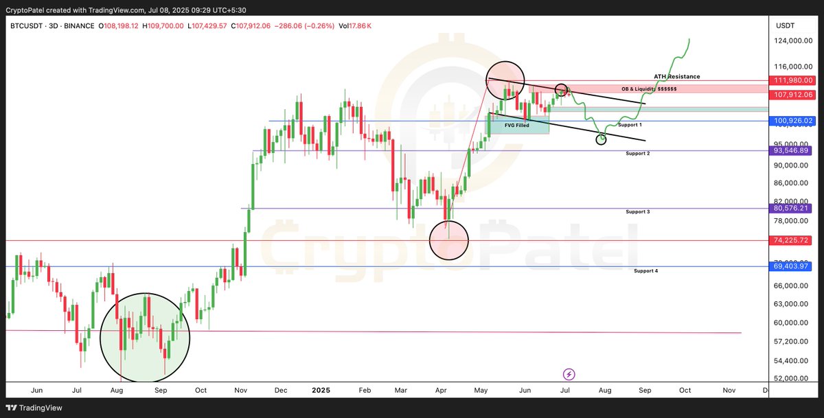Is #Bitcoin about to fake you out again?

$BTC is stuck under major resistance, forming a bull flag.
One more dip could shake the weak hands before the $150K run.

Setup invalid if HTF candle closes above $110,550.

Retweet if you're not selling.