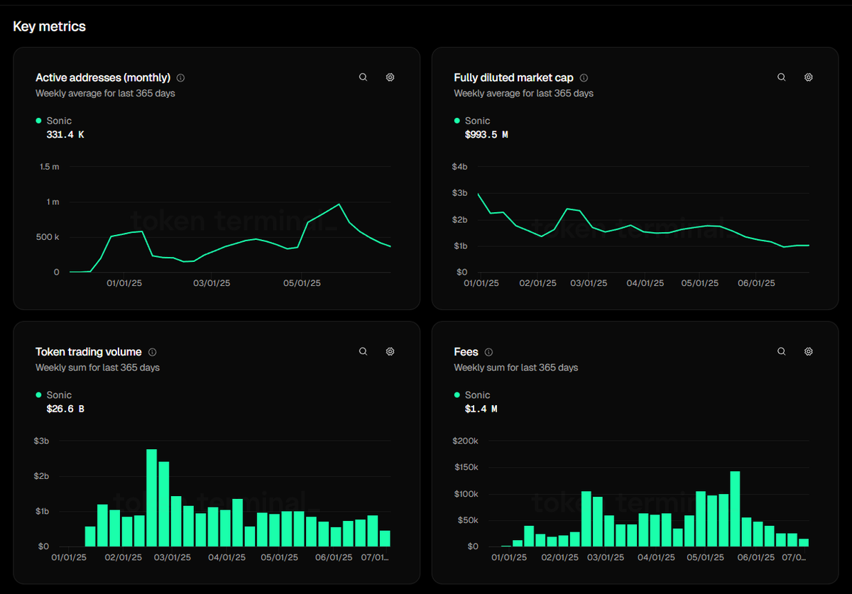 Crypto Rocketeer (@defi_rocketeer) on Twitter photo gSonic,
I’ve been tracking <a href="/SonicLabs/">Sonic Labs</a> | $S for a while and despite the price drawdown, it’s clear the game plan here isn’t short-term hype. It’s long-term infrastructure + loyalty loops.
Here’s my breakdown 👇
✦ Price down, but not out
▸ $S is currently ~$0.30, ~70% off gSonic,
I’ve been tracking <a href="/SonicLabs/">Sonic Labs</a> | $S for a while and despite the price drawdown, it’s clear the game plan here isn’t short-term hype. It’s long-term infrastructure + loyalty loops.
Here’s my breakdown 👇
✦ Price down, but not out
▸ $S is currently ~$0.30, ~70% off
