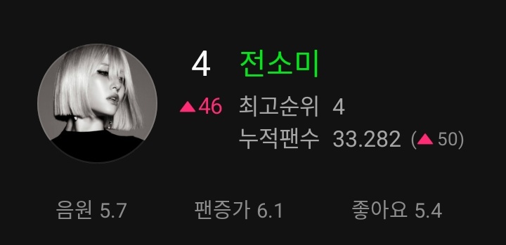 jsomicharts's tweet image. MelOn Female Solo Artist Chart

#4 JEON SOMI (+46)

 #EXTRA #JEONSOMI_EXTRA #SOMI #전소미 #소미 #JEONSOMI
