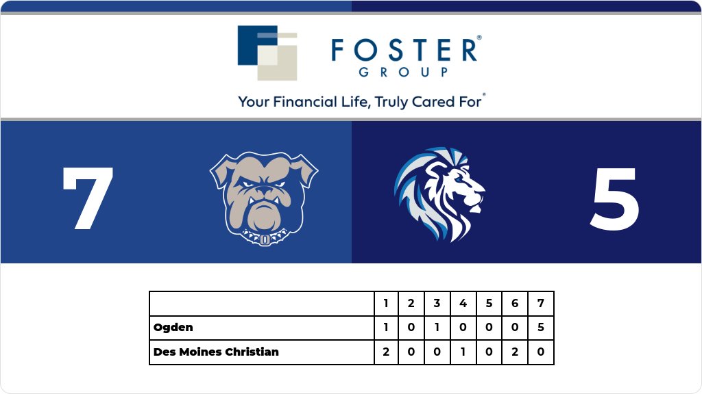 DMCAthletics's tweet image. Softball (Varsity) Score Posted - Des Moines Christian Lions lose to Ogden Bulldogs 7-5. gobound.com/ia/ighsau/soft…