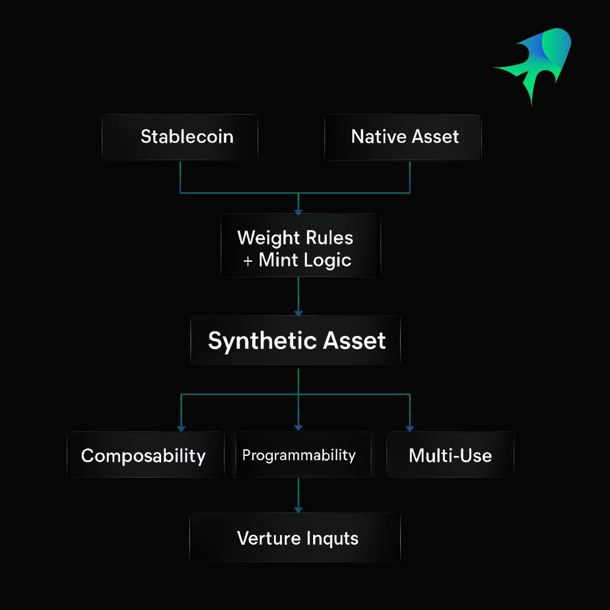 seaos_labs's tweet image. SeaOS Synthetic Asset Protocol: On-chain structured value, redefined We’re not just issuing tokens. We’re building a modular, programmable financial structure — composable from the ground up.
👇
1/
Most token standards today are flat and static.
SeaOS introduces a protocol…