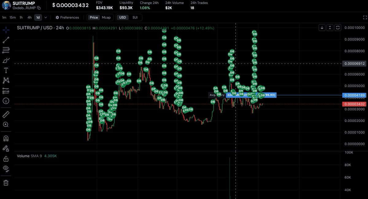 Picking the right meme coin isn't easy. 
Here's a 3 step checklist. 
1. Does the Dev continue to buy-in instead of extracting value ✅
2. Is the Dev rewarding the community and building a CULT? ✅
3. Is the Dev building YUGE utility for the coin? <a href="/suidexHQ/">SuiDex</a>  ✅

DB = DEV BOUGHT