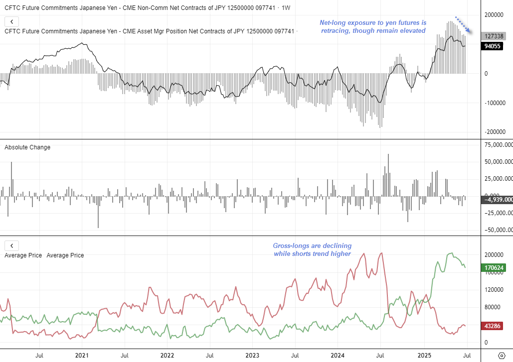 CityIndexAus's tweet image. Japanese Yen, Wall Street Bulls Remain Hesitant to Commit: COT Report
ms.spr.ly/6016SfUoI