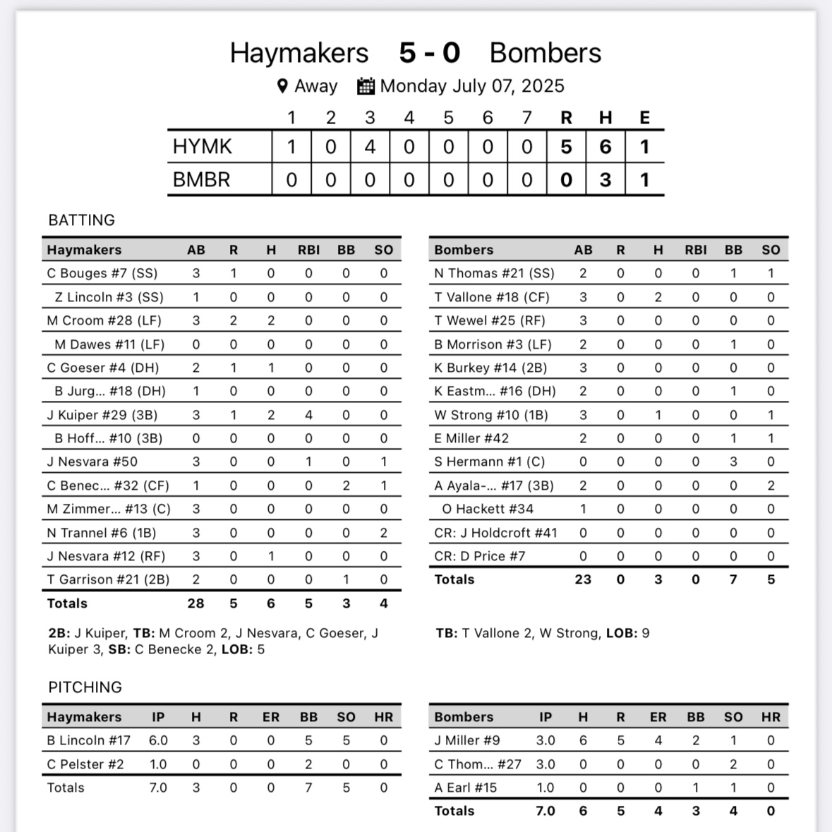 Jeremy Kuiper drives in four as the Haymakers go on to shutout the Bombers

FINAL
Haymakers 5
Bombers 0

TOP PERFORMERS
Kuiper 2-3 2B, 4RBIs, 1R
Croom 2-3 2R
B. Lincoln 6IP, 0R, 3H, 5K