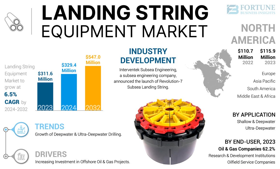 Ajitmakerfbi's tweet image. The global landing string equipment market was valued at 𝟯𝟭𝟭.𝟲 𝗺𝗶𝗹𝗹𝗶𝗼𝗻 in 2023, set to reach 𝟱𝟰𝟳.𝟬 𝗺𝗶𝗹𝗹𝗶𝗼𝗻 by 2032 at a CAGR of 𝟲.𝟱% 🚀; North America led with 𝟯𝟳.𝟭𝟵% share in 2023
🔗fortunebusinessinsights.com/landing-string…

#OilAndGas #LandingString #OffshoreDrilling