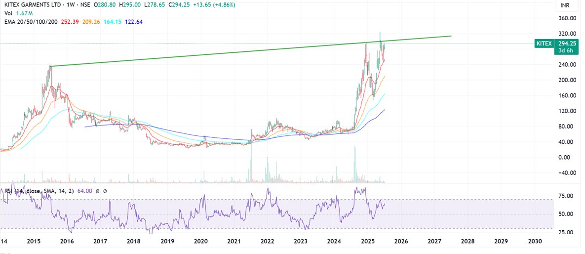 Prabinmen's tweet image. #Kitex Garments CMP 294 #KITEX 

Beauty

How to spot beautiful charts. Learn charting

Learning initiative - Bazaar Paathshaala - Check my pinned posts - For learners

x.com/Prabinmen/stat…