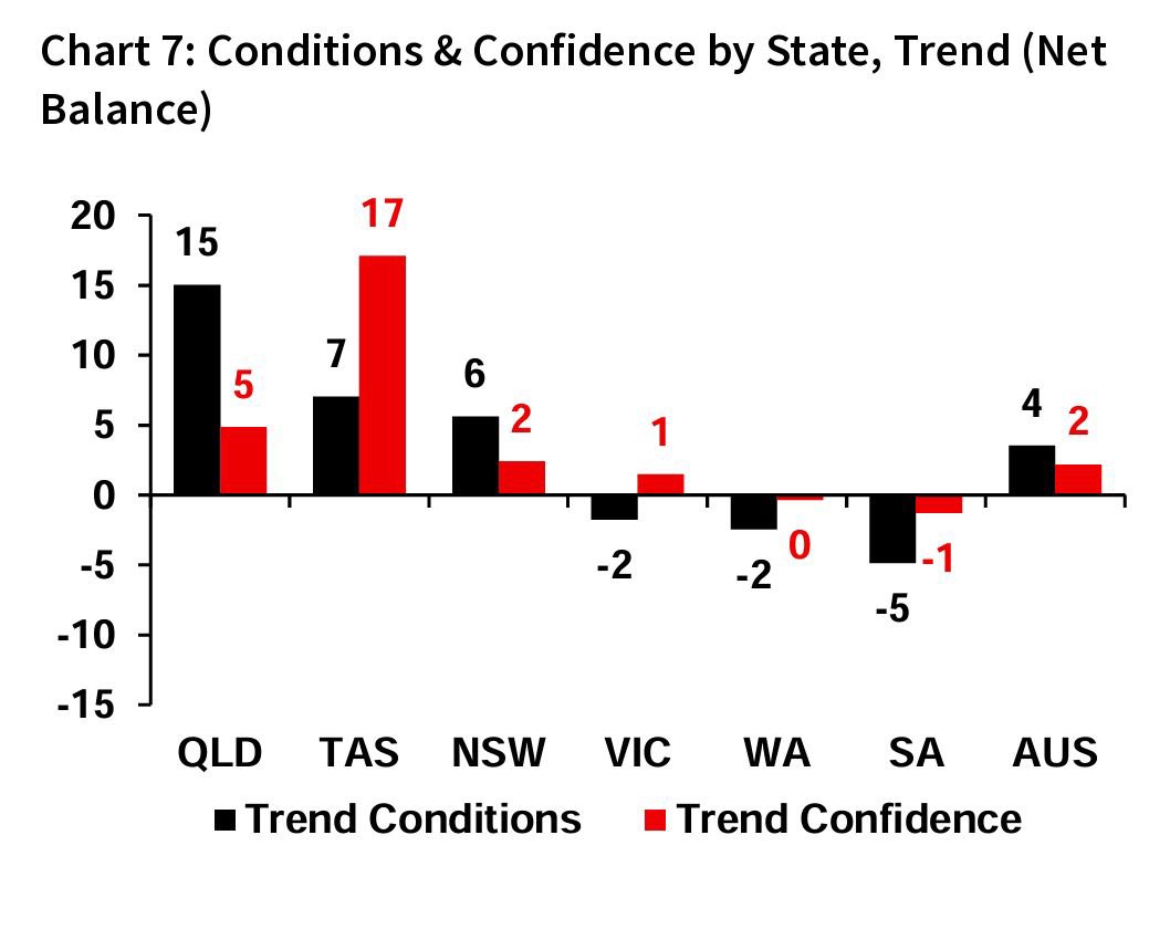 Under Labor, business conditions and confidence in SA continues to register amongst the weakest in the nation, with today’s June NAB Business confidence survey no exception.

As Liberals, we are unashamedly pro business, which is why we want to see more done to take the handbrake