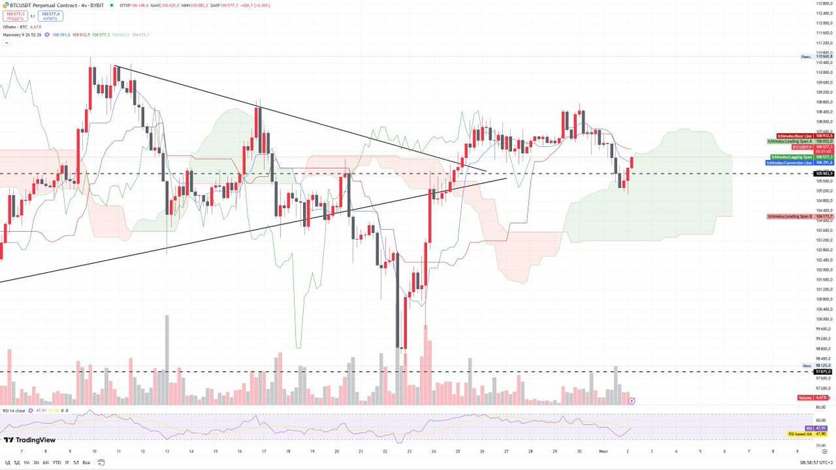 #BTC bounced off the local support.

The market has grown slightly over the past 24 hours, but overall it remains in a sideways trend. Dominance has also increased along with altcoins.