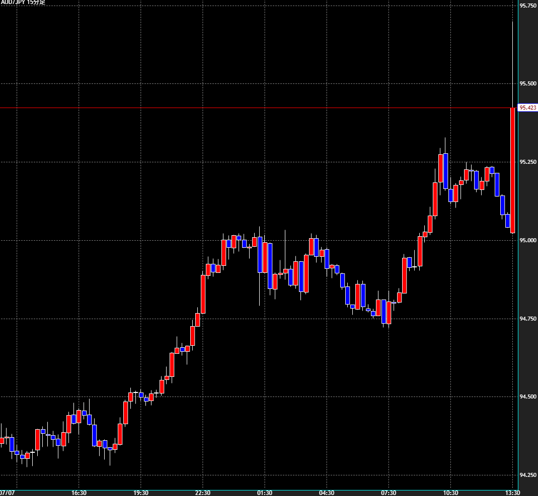 オーストラリア政策金利が予想外の据え置きとなったことを受けて🇦🇺🇯🇵豪ドル/円が95.69円付近まで上昇！📈  政策金利発表前から約60pipsの上昇と、強い値動きとなっています。 この後の展開にも注目です📈 👇豪ドル/円を今すぐお取引👇  https://t.co/ATRTt9rrOa #GMO ...