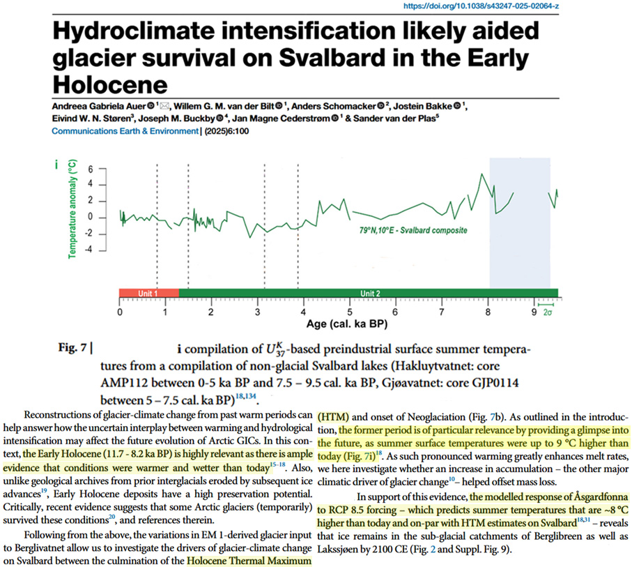 New study:

Early Holocene (11.7 - 8.2k) Arctic (Svalbard) temps "were up to 9°C higher than today." CO2 was 260 ppm.

Svalbard cooled as CO2 rose for the next 8000 years.

Model assumptions ironically have rising CO2 (RC 8.5) warming Svalbard 8°C by 2100.
nature.com/articles/s4324…