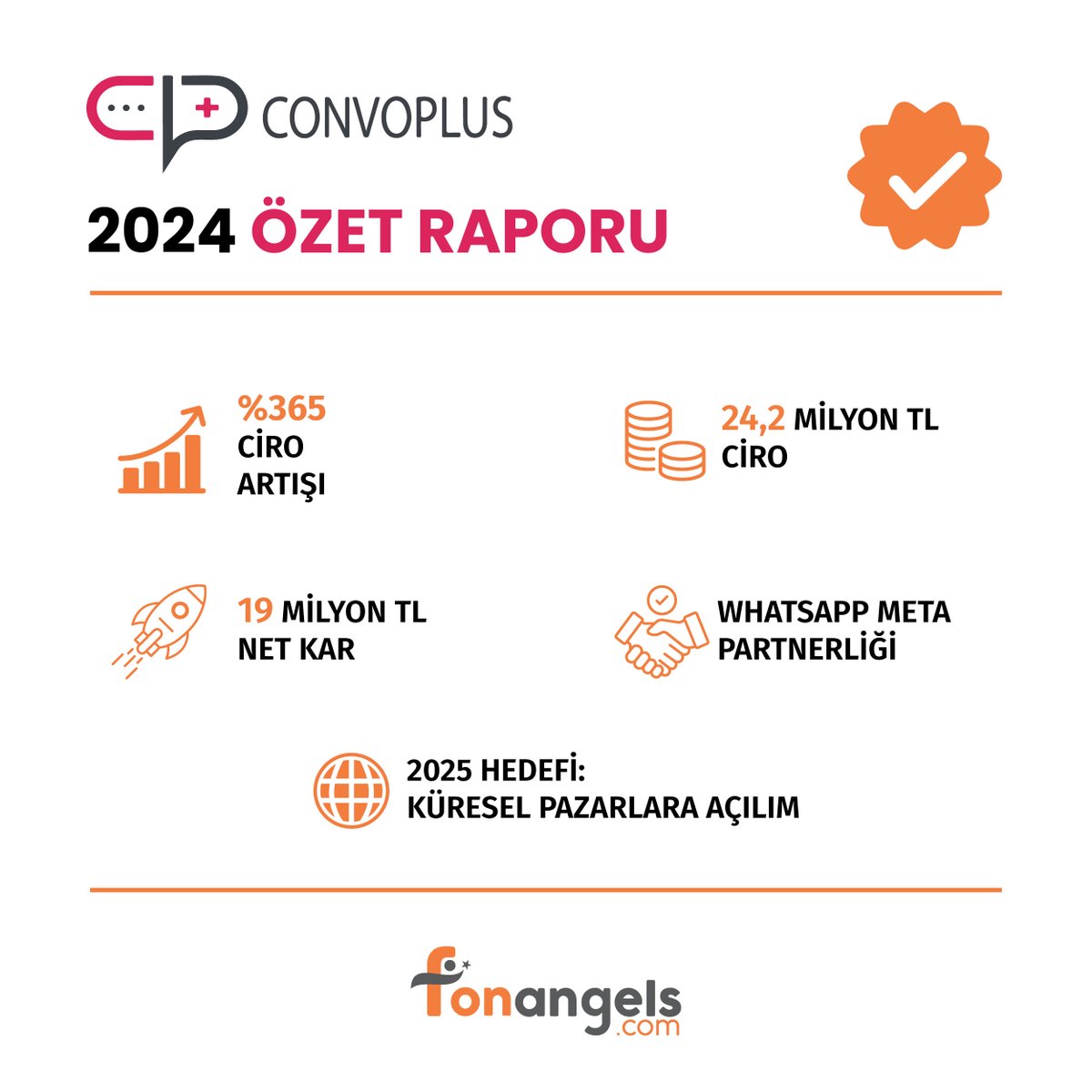 👏 2024 yılını büyümeyle kapatan girişimimiz ConvoPLUS’ı tebrik ediyoruz!

ConvoPLUS, 2024’te %365 ciro artışı, 24,2 milyon TL ciro ve 19 milyon TL net kâr ile tamamladı.

🌍 Şimdi sırada: Global pazarlara açılarak daha da büyümek var!

2025 hedeflerine kararlılıkla ilerleyen