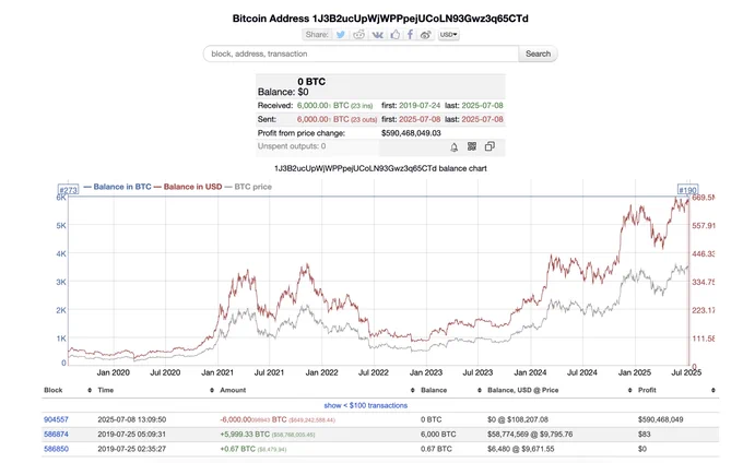 🚨 BREAKING: "Riscossa dopo sei anni: portafoglio di Bitcoin trasferisce 6000 BTC per 6,49 milioni di dollari"