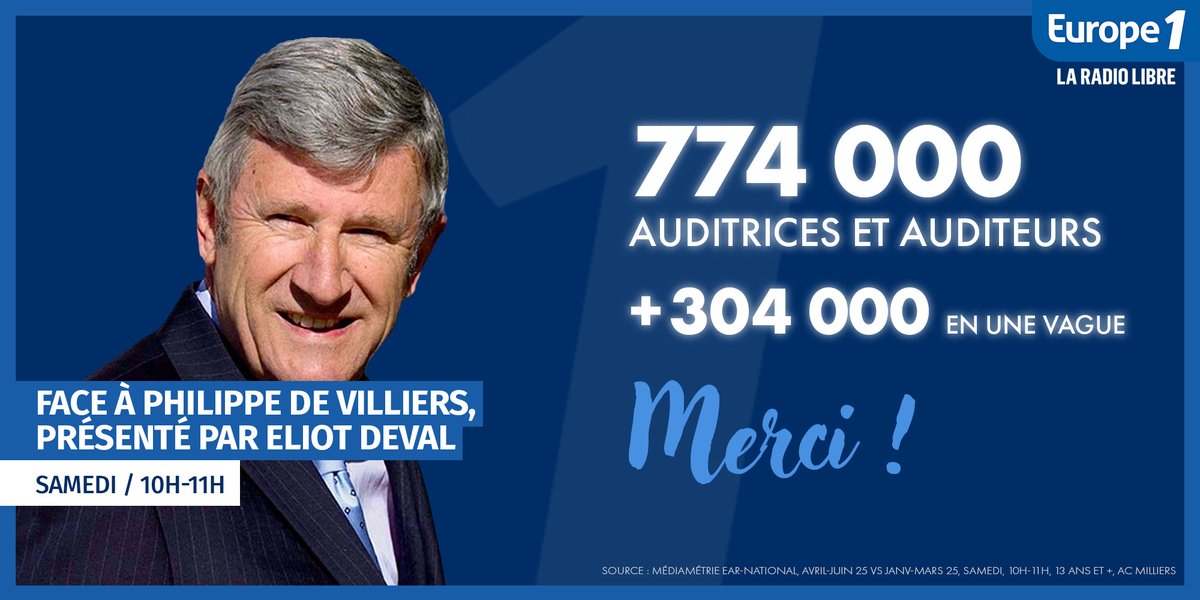 PhdeVilliers's tweet image. #FaceAPhilippeDeVilliers / Merci aux 774 000 auditeurs d'@Europe1 qui m'ont écouté chaque semaine, + 304 000 auditeurs en une vague ! On se retrouve en septembre.
🤳Suivez-moi sur mes réseaux : linktr.ee/phdevilliers
#FADV #CNews
