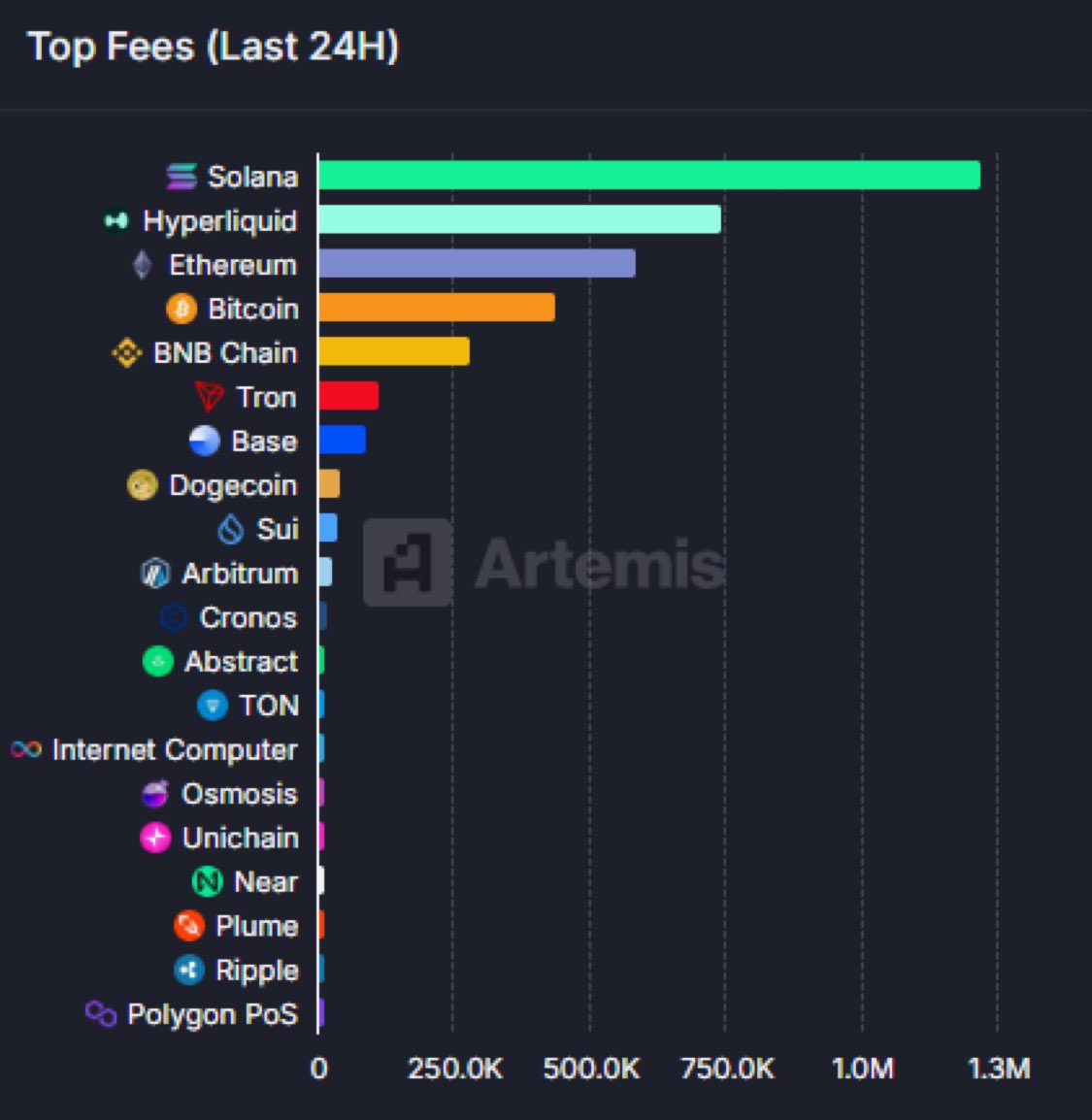 AltcoinsFrance's tweet image. 🟣 #Solana en tête des blockchains avec plus de 1,2 M$ de frais générés sur les dernières 24h 👀