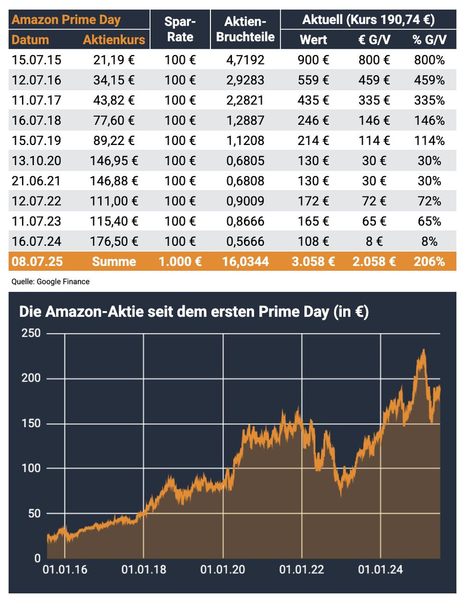 Ab heute wieder #PrimeDays. Wer in den vergangenen 10 Jahren beim Schnäppchen-Spektakel nicht nur Kram, sondern auch für jeweils €100 #Aktien von #Amazon gekauft hat, blickt nun auf über €2.000 Gewinn.