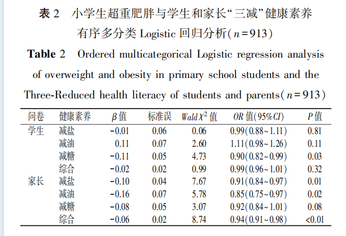 CJSHJournal's tweet photo. 'Correlation between the health literacy of reducing salt, oil and sugar on overweight and obesity among fourth-grade elementary school students and their parents' an article on #ScienceOpen: https://t.co/7I3afLhwkf https://t.co/GQ4zJtUVdB