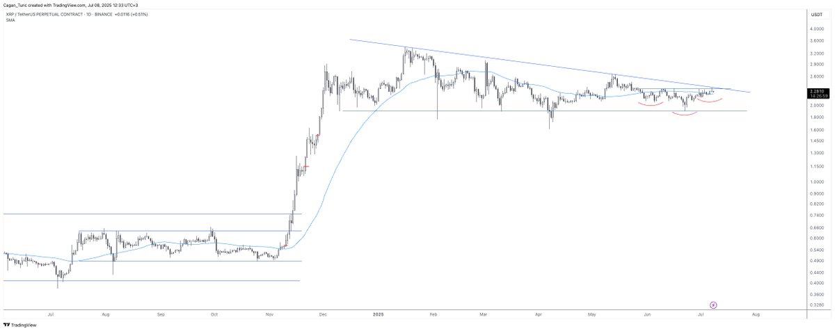 #XRP #Altcoins #Watchlist #Ripple