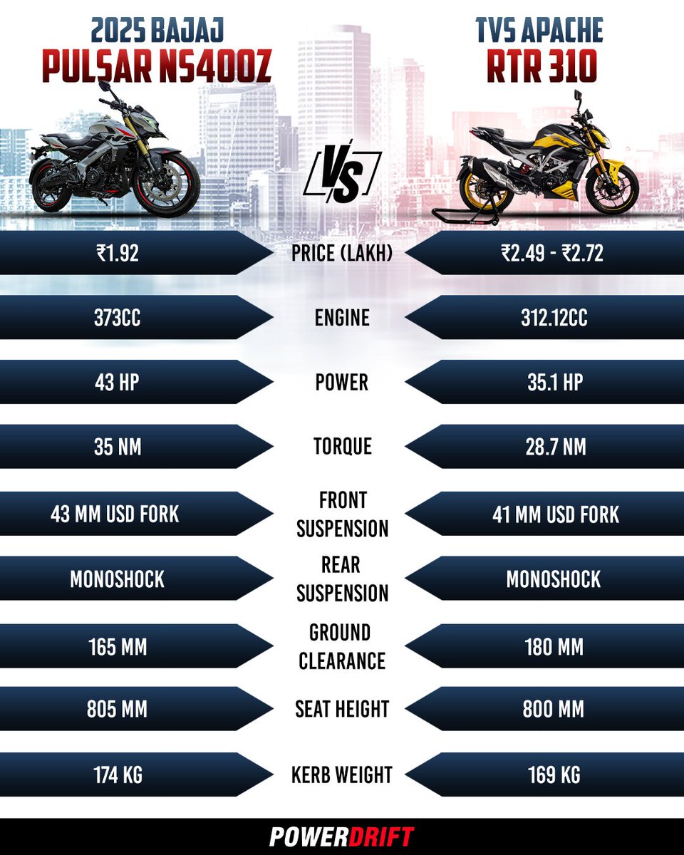 PowerDrift's tweet photo. Here's a quick comparison of the new Bajaj Pulsar NS400Z with its closest competitors.

#PDArmy, did we miss any motorcycles? Drop them in the comments!

(PowerDrift, Motorcycle comparision, Bike Comparo, Bajaj Pulsar NS400Z, TVS Apache RTR 310, Royal Enfield Guerrilla 450) https://t.co/xKJ58WTN58