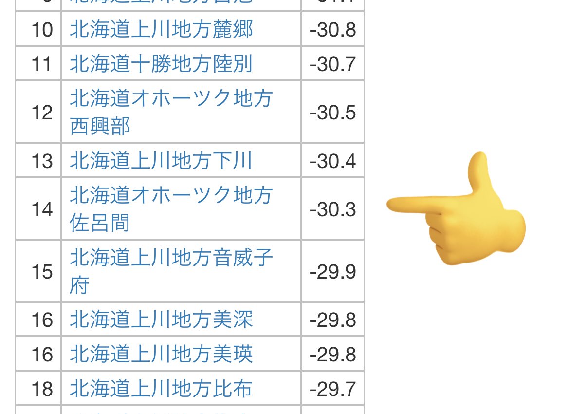 X_584's tweet image. 記録的な暑さに見舞われている北海道ですが、
2019年5月に39.5℃、2020年2月に−30.3℃を観測し、夏冬の気温差が70℃近くに達した「佐呂間町」は、北海道の中でも特に試されるエリアだと思ってます。