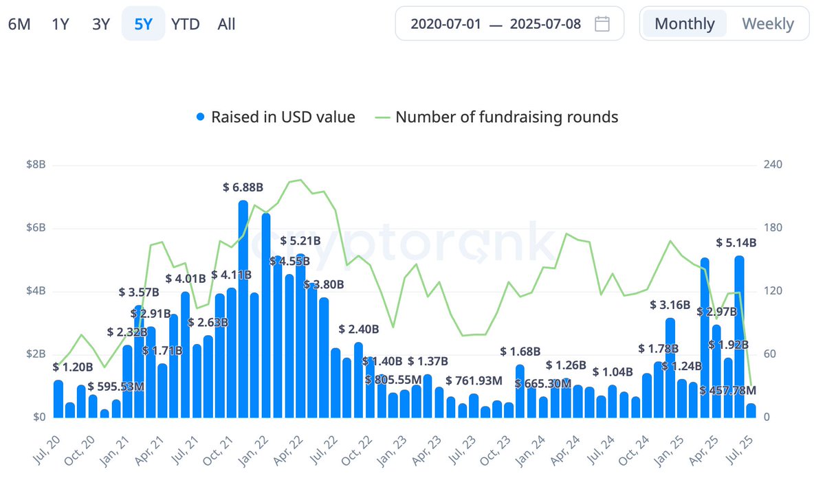 🚀 Crypto VC funding roared back: $10.03 B raised in Q2 2025: the best  quarter since Q1 2022. June alone hit $5.14 B, the strongest month since  Jan 2022, signaling a resurgent appetite for the sector. 📊