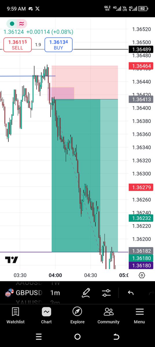 - #GU Short 08/07/25
 -LN open for time     
-D&gt;1HR &gt; 1M for time frame alignment    
-1M Judas POI 👀
-1M stop hunt at LN open  
-1M FVG aligned with the +brkr    
 -Entry from beginning of the +FVG &amp; SL Above The High.
  -TP 4R✅ Achieve