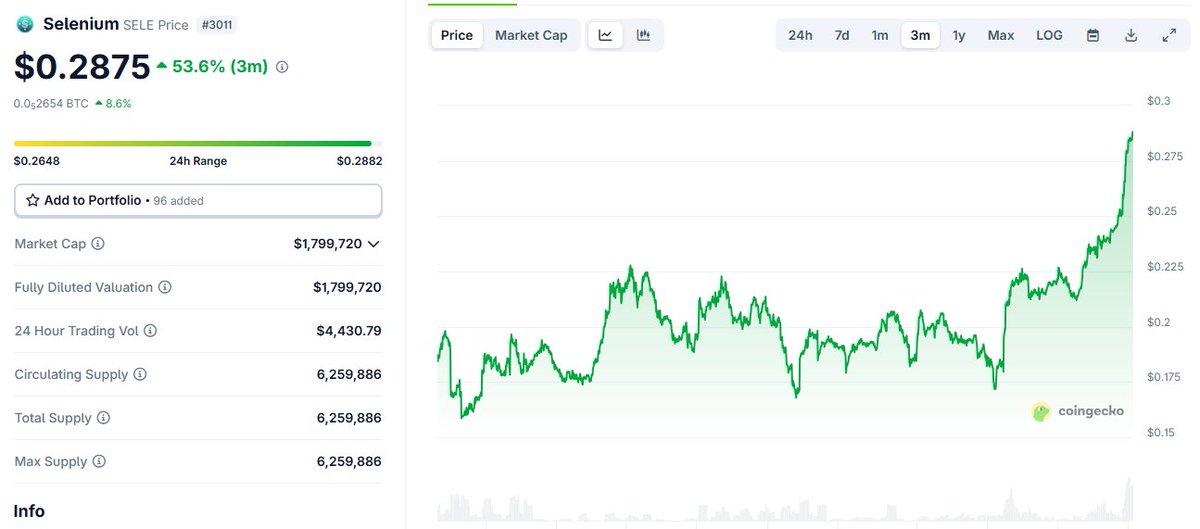 VegasMorph's tweet image. 🚀 SeLe 🟢 literally just broke another ATH today ‼️
With only 6 million tokens in circulation, $SELE is catching fire 🔥
More and more people are realizing the importance of the #SELENIUMPROTOCOL 💎
#sele #selenium #selenauts $sele #lunc $lunc #ustc $ustc #terraclassic 🌕…