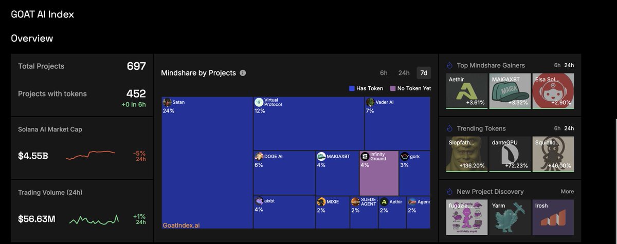 agentdaofun's tweet photo. 1/ The latest from the GOAT AI Index — here’s what’s happening in the world of AI tokens.

There are now 697 AI projects, and 452 of them have their own tokens. This number hasn't changed in the past 6 hours. https://t.co/Gl7xM7j8Fr